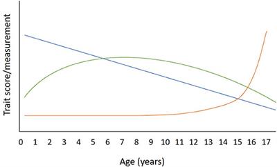 How Old Is My Dog? Identification of Rational Age Groupings in Pet Dogs Based Upon Normative Age-Linked Processes